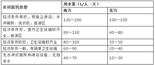 表2-1農村居民日用水量參考值