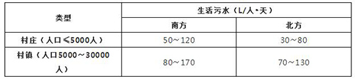 表2-2農村居民日排水量參考值