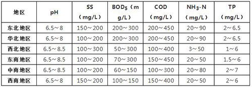 表2-3分地區農村生活污水水質參考