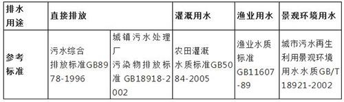 表2-4農村污水排放執行的相關參照標準